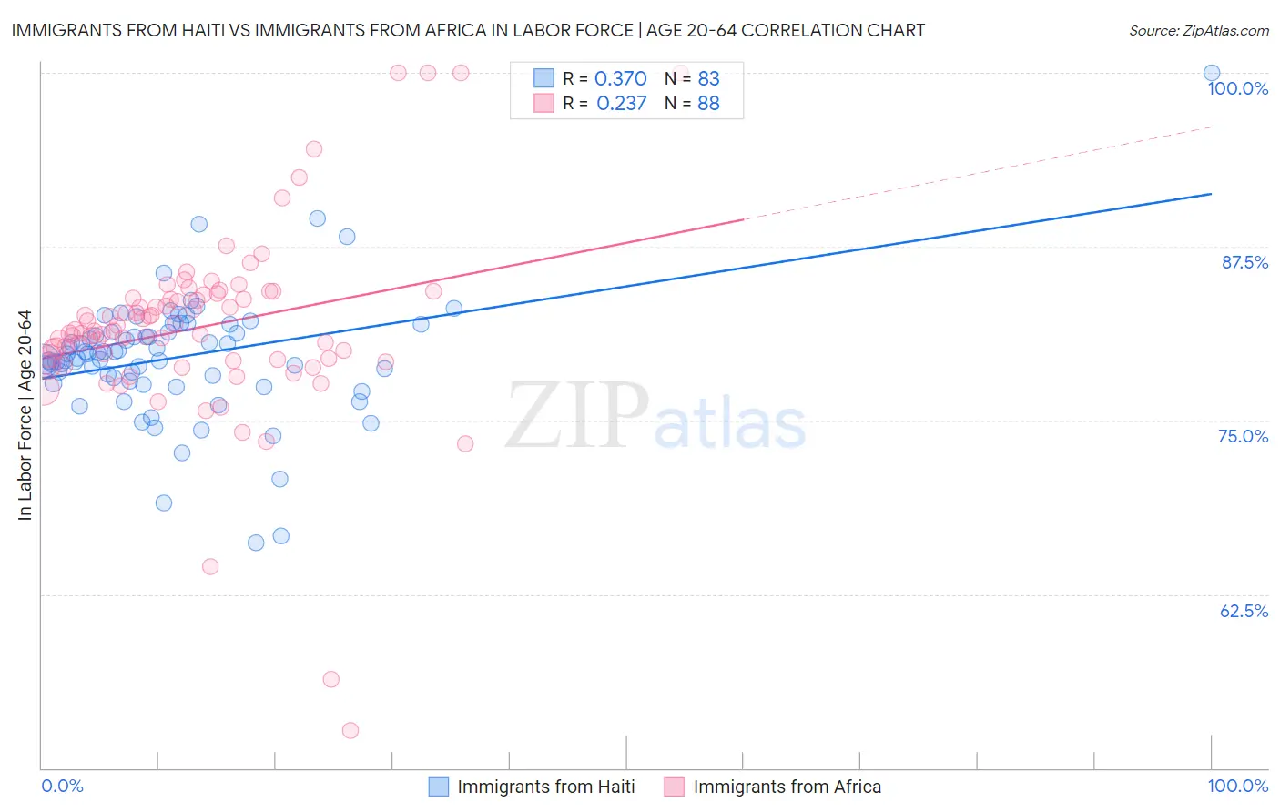 Immigrants from Haiti vs Immigrants from Africa In Labor Force | Age 20-64