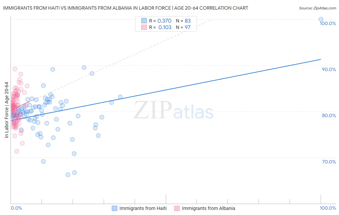 Immigrants from Haiti vs Immigrants from Albania In Labor Force | Age 20-64