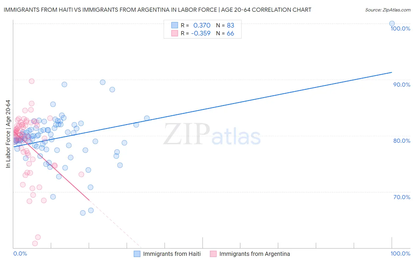 Immigrants from Haiti vs Immigrants from Argentina In Labor Force | Age 20-64