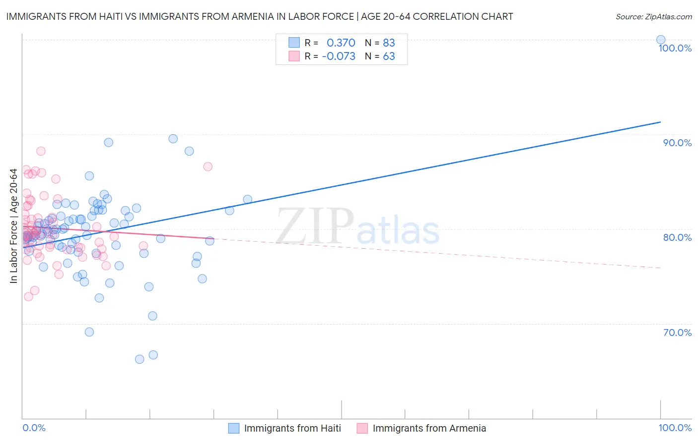 Immigrants from Haiti vs Immigrants from Armenia In Labor Force | Age 20-64
