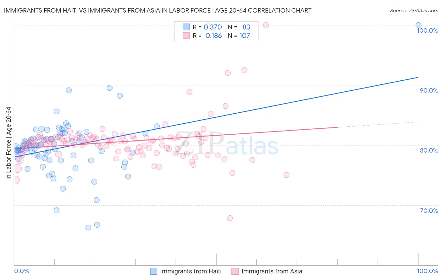 Immigrants from Haiti vs Immigrants from Asia In Labor Force | Age 20-64