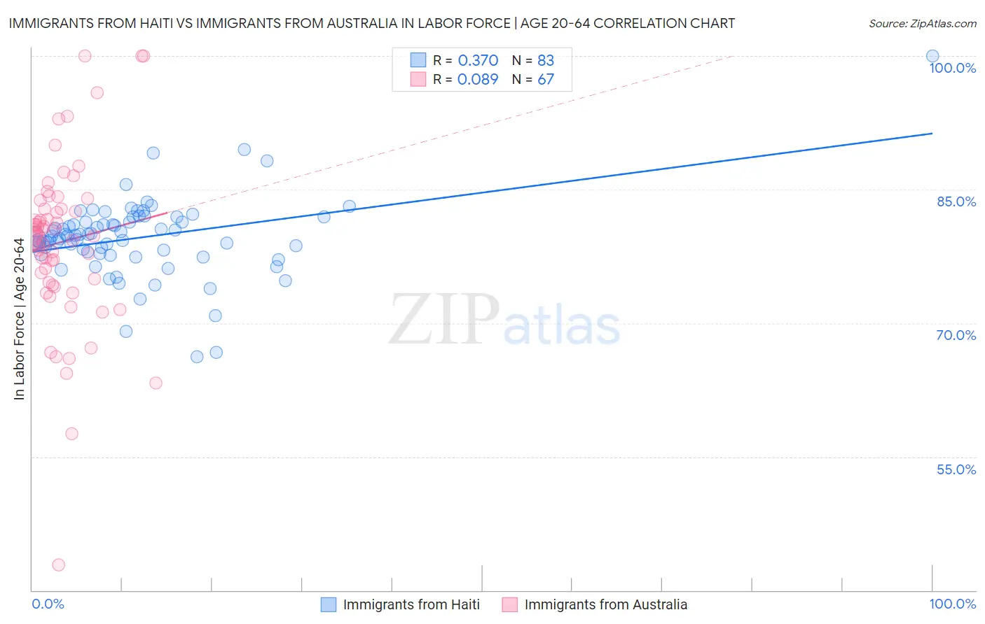 Immigrants from Haiti vs Immigrants from Australia In Labor Force | Age 20-64