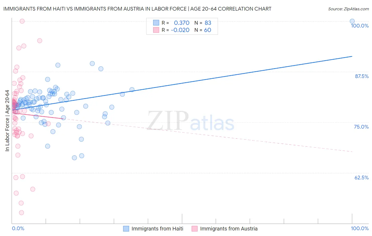 Immigrants from Haiti vs Immigrants from Austria In Labor Force | Age 20-64