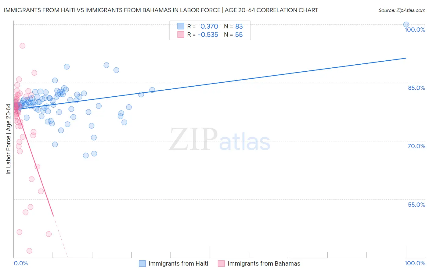 Immigrants from Haiti vs Immigrants from Bahamas In Labor Force | Age 20-64