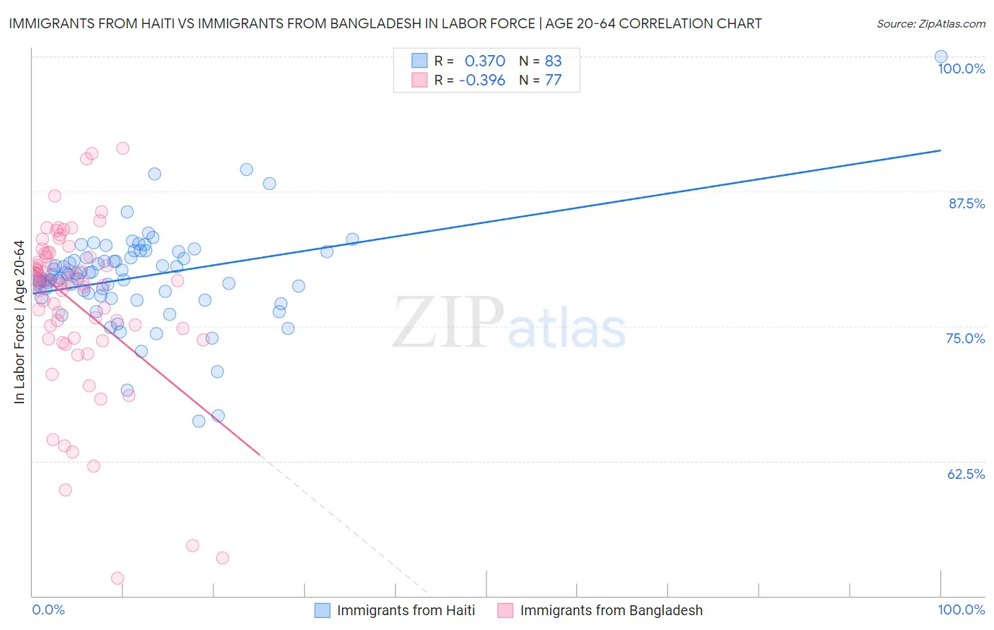 Immigrants from Haiti vs Immigrants from Bangladesh In Labor Force | Age 20-64