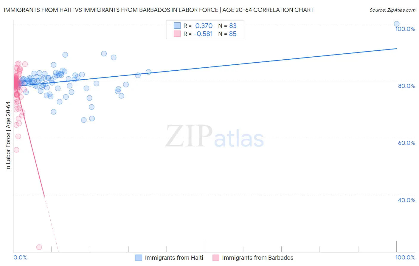 Immigrants from Haiti vs Immigrants from Barbados In Labor Force | Age 20-64