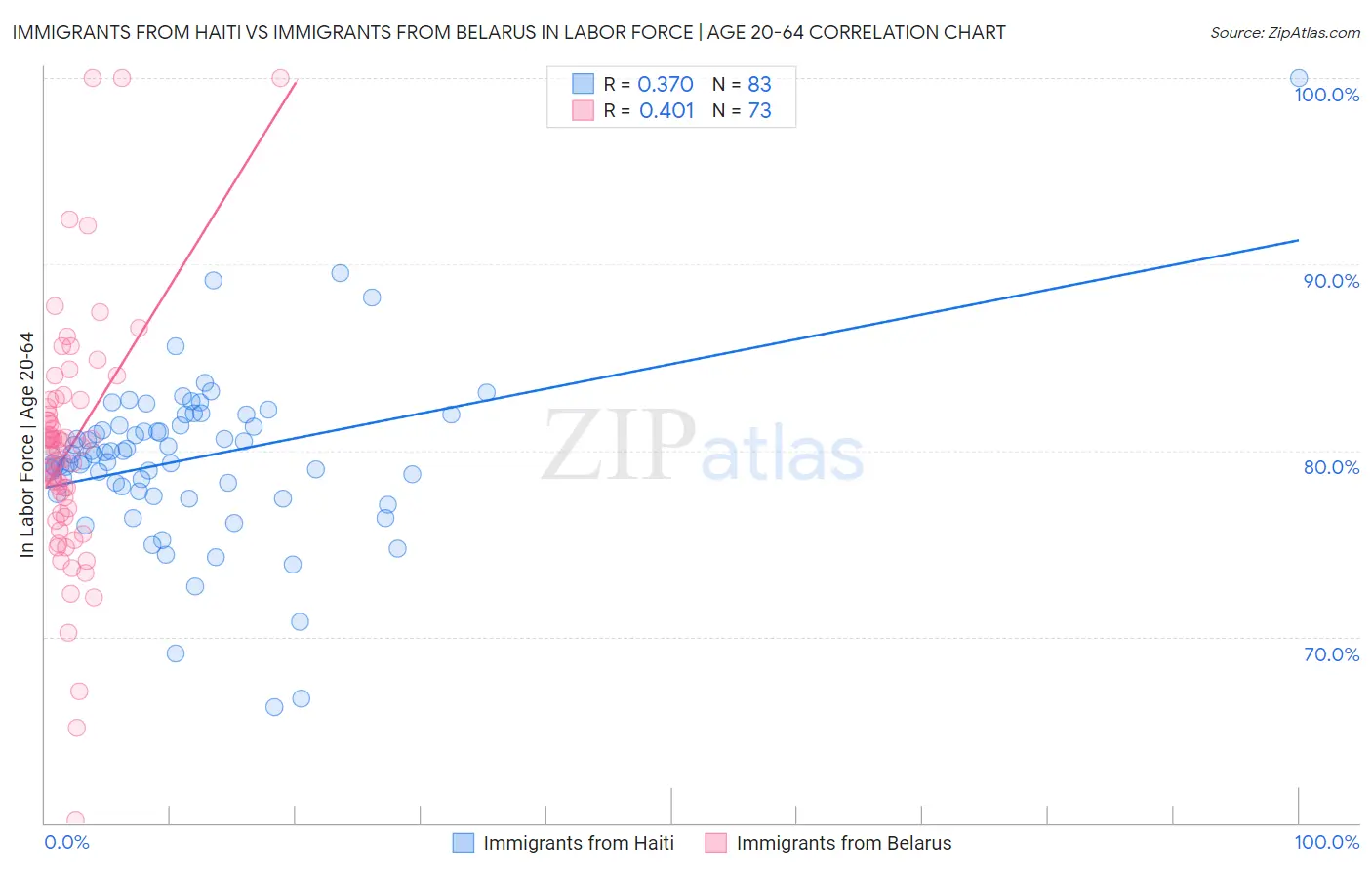 Immigrants from Haiti vs Immigrants from Belarus In Labor Force | Age 20-64