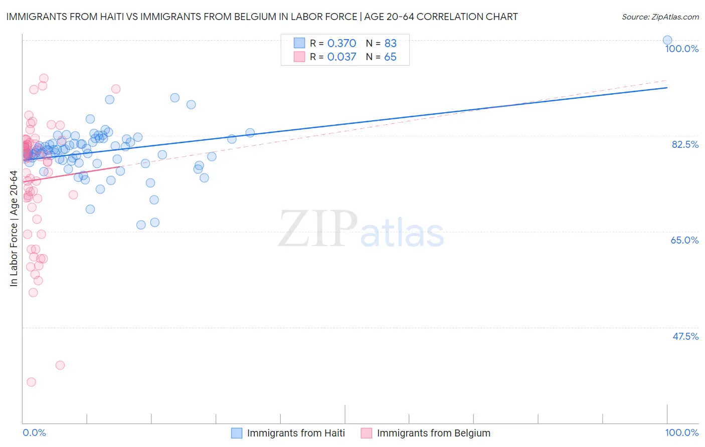 Immigrants from Haiti vs Immigrants from Belgium In Labor Force | Age 20-64