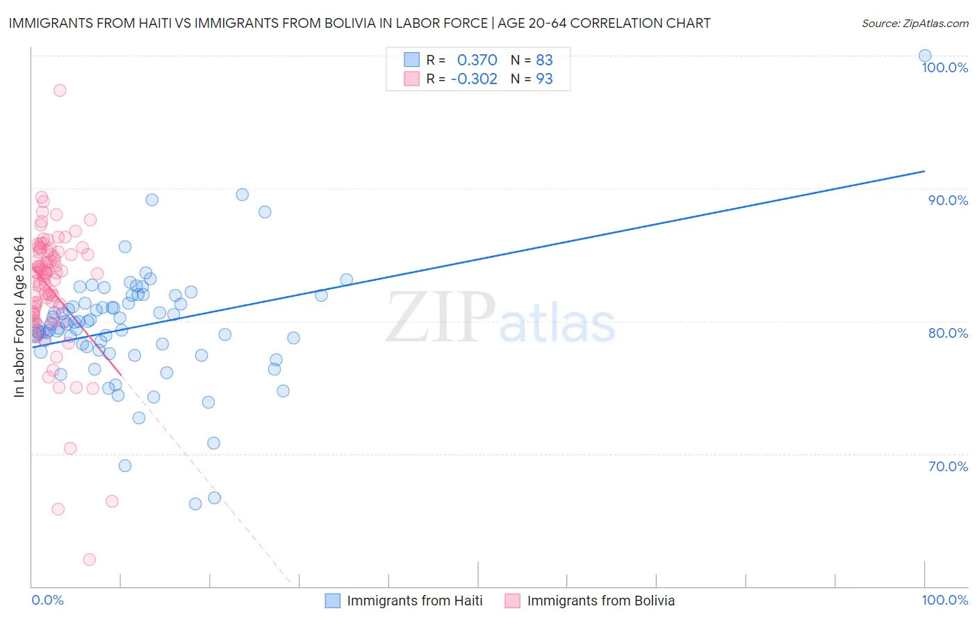 Immigrants from Haiti vs Immigrants from Bolivia In Labor Force | Age 20-64