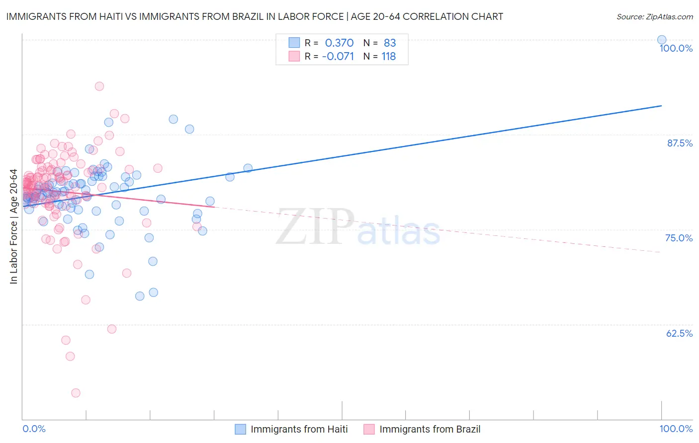 Immigrants from Haiti vs Immigrants from Brazil In Labor Force | Age 20-64