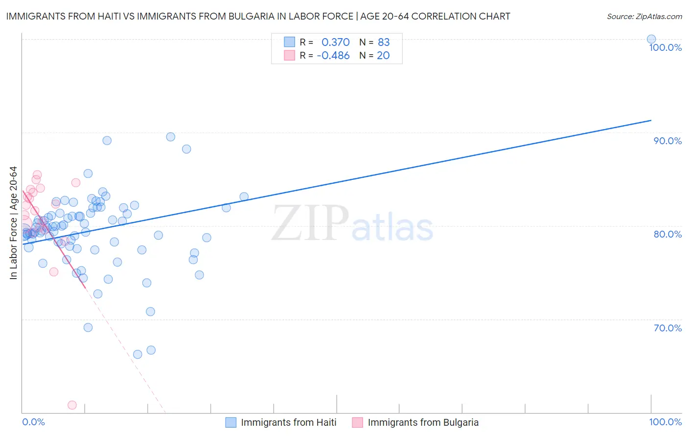 Immigrants from Haiti vs Immigrants from Bulgaria In Labor Force | Age 20-64