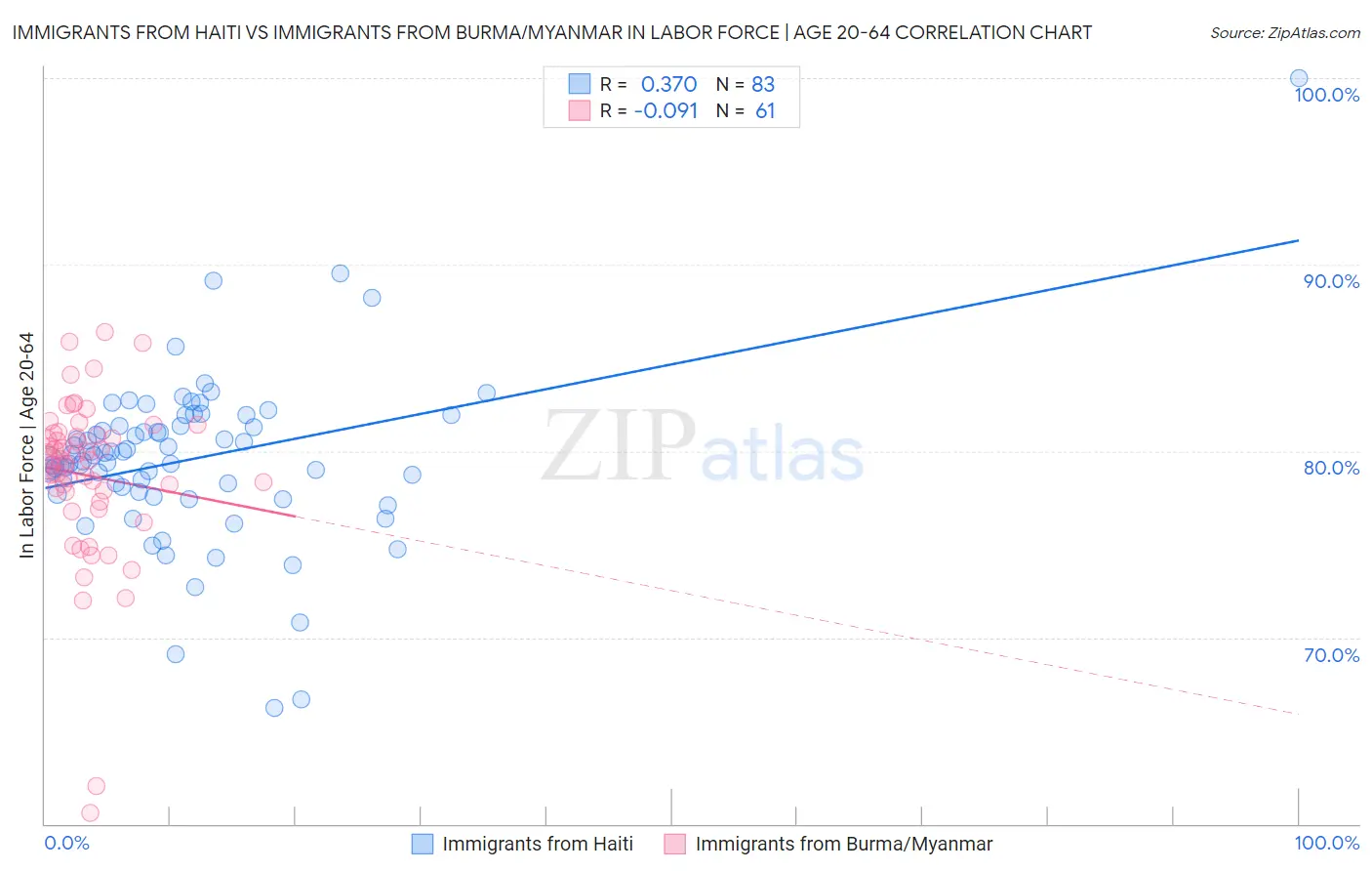 Immigrants from Haiti vs Immigrants from Burma/Myanmar In Labor Force | Age 20-64