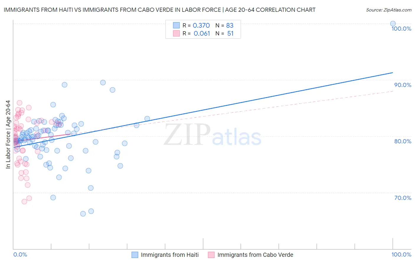 Immigrants from Haiti vs Immigrants from Cabo Verde In Labor Force | Age 20-64