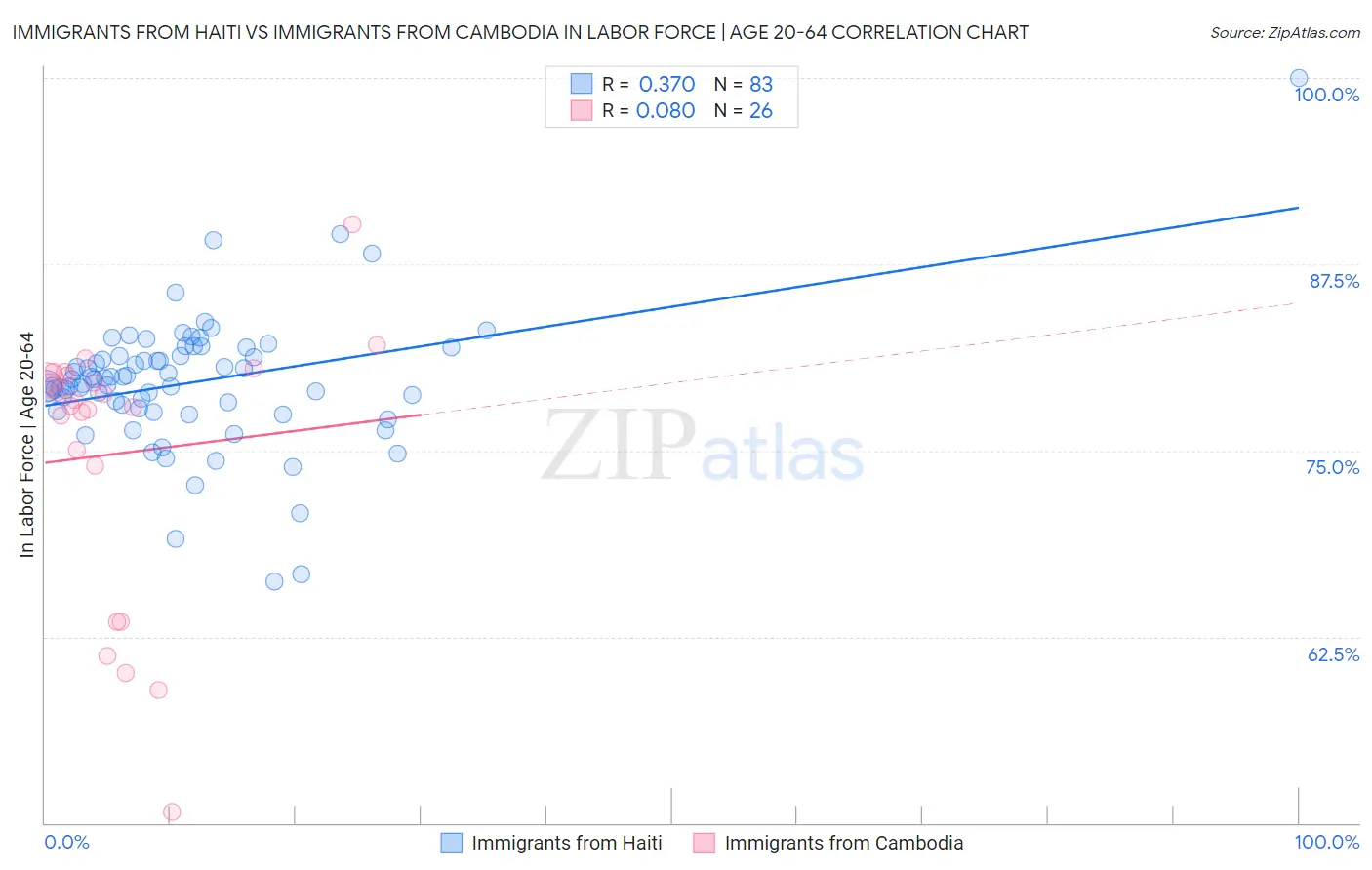 Immigrants from Haiti vs Immigrants from Cambodia In Labor Force | Age 20-64