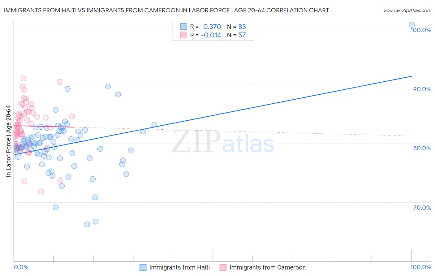 Immigrants from Haiti vs Immigrants from Cameroon In Labor Force | Age 20-64