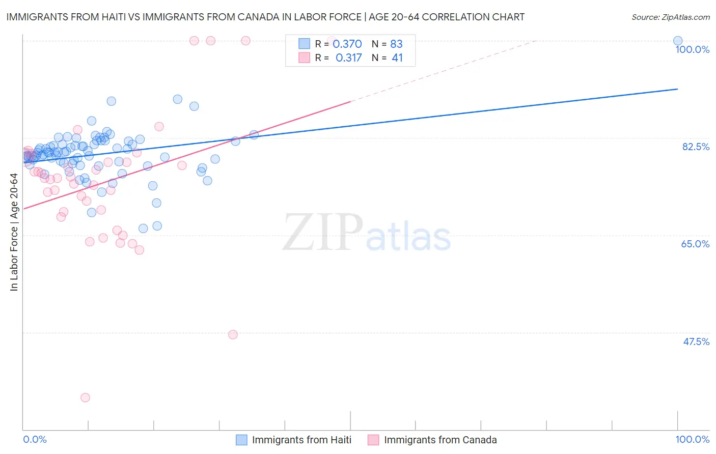 Immigrants from Haiti vs Immigrants from Canada In Labor Force | Age 20-64