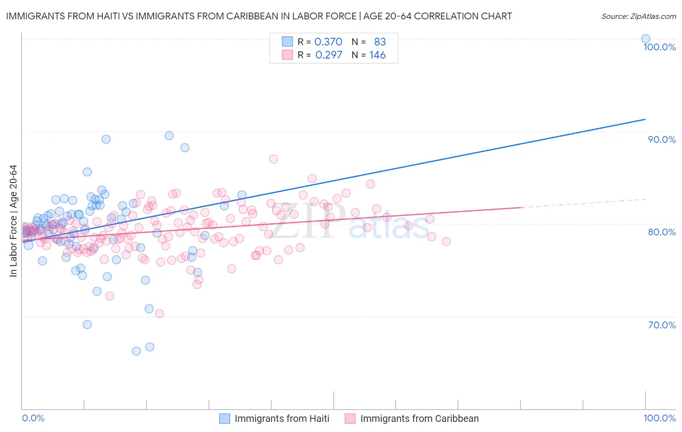 Immigrants from Haiti vs Immigrants from Caribbean In Labor Force | Age 20-64