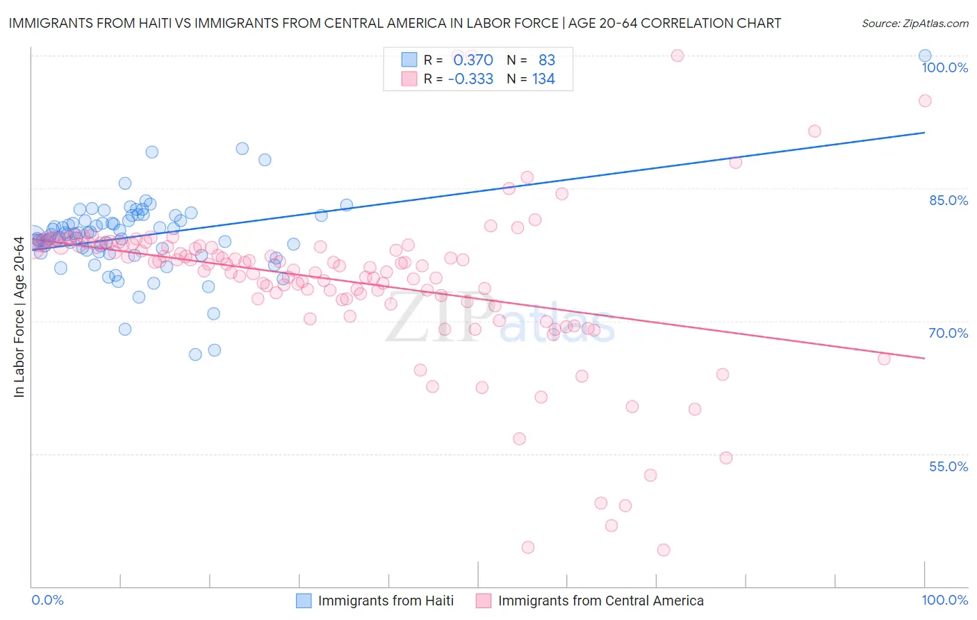 Immigrants from Haiti vs Immigrants from Central America In Labor Force | Age 20-64