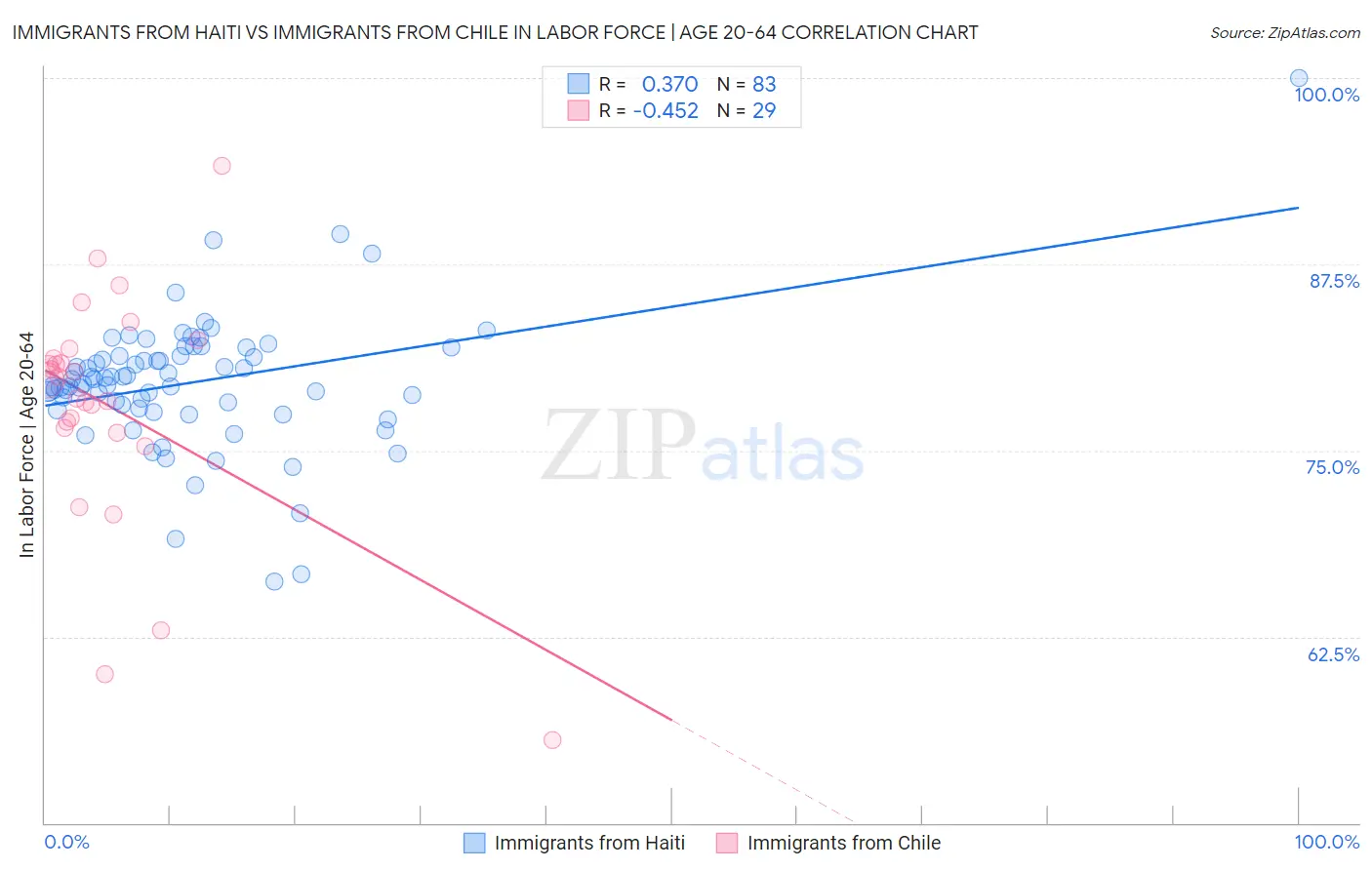 Immigrants from Haiti vs Immigrants from Chile In Labor Force | Age 20-64