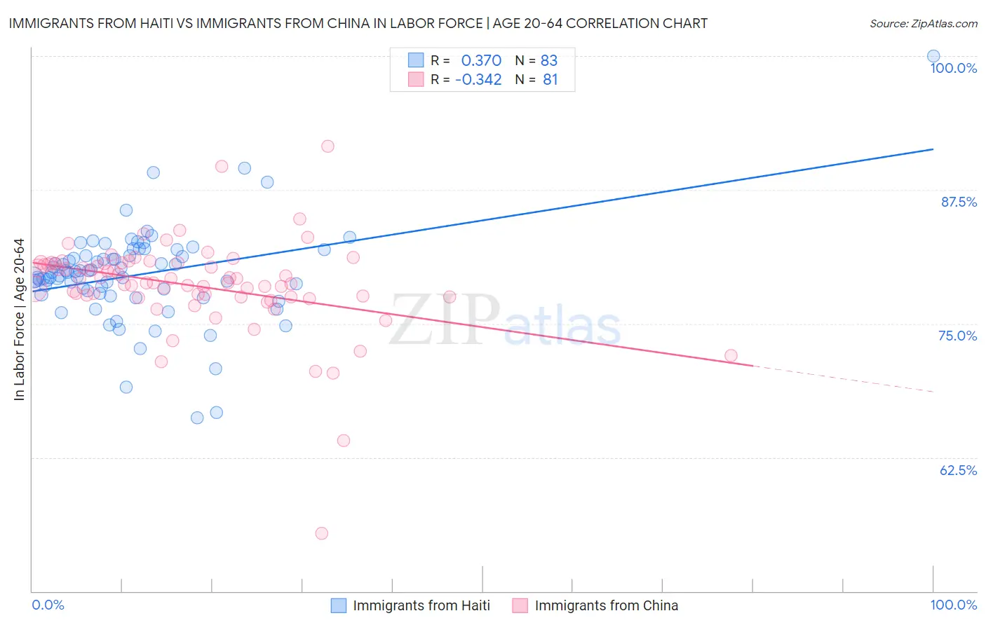 Immigrants from Haiti vs Immigrants from China In Labor Force | Age 20-64