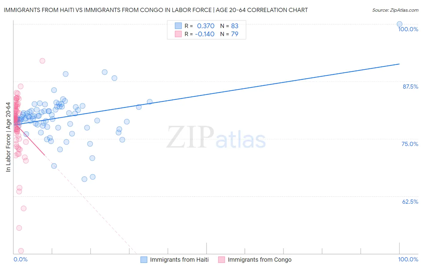 Immigrants from Haiti vs Immigrants from Congo In Labor Force | Age 20-64