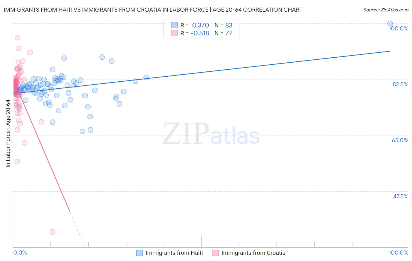 Immigrants from Haiti vs Immigrants from Croatia In Labor Force | Age 20-64