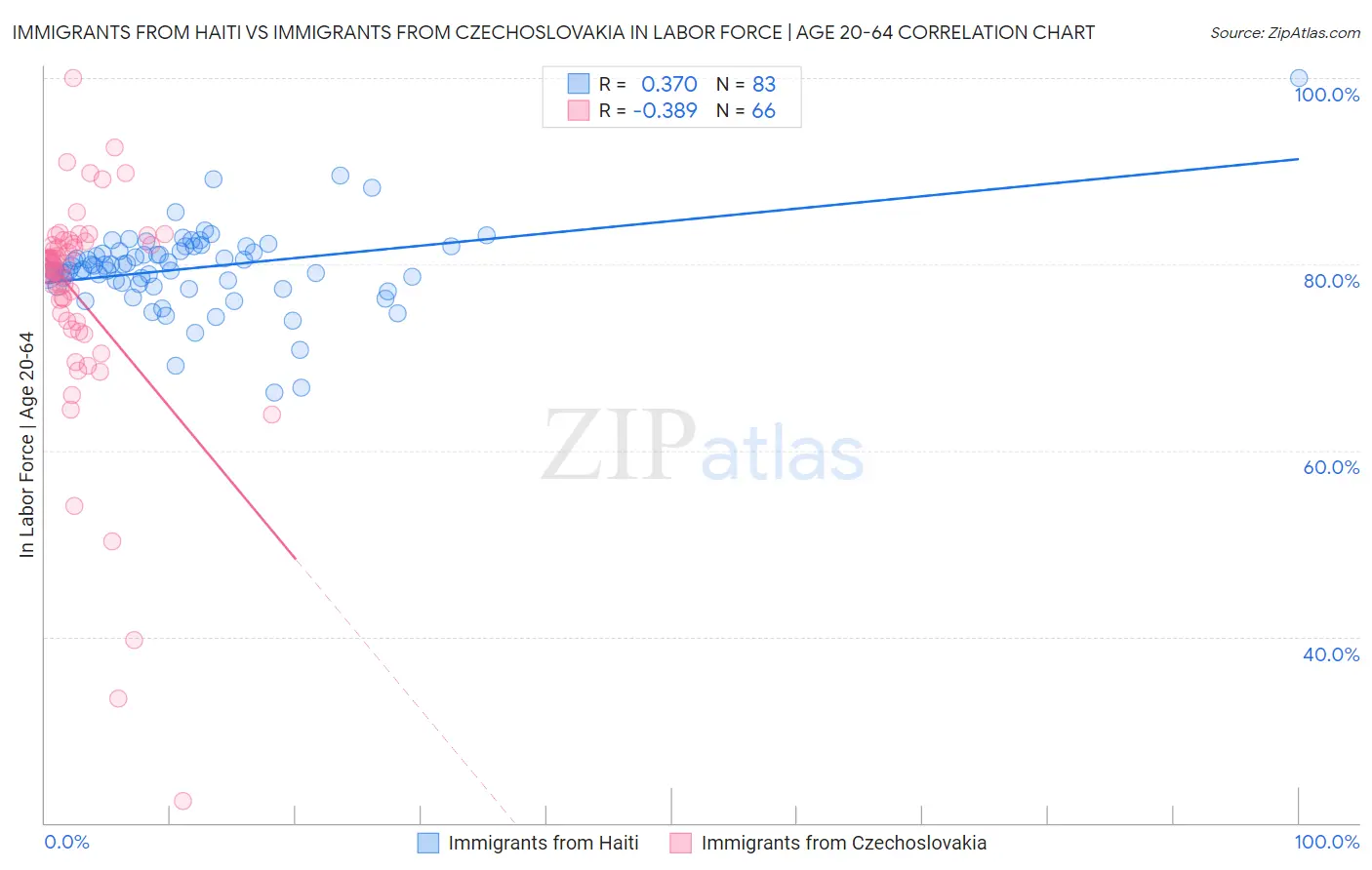 Immigrants from Haiti vs Immigrants from Czechoslovakia In Labor Force | Age 20-64