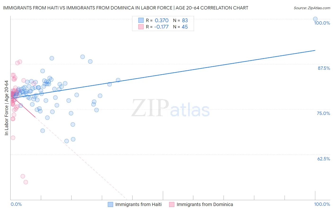 Immigrants from Haiti vs Immigrants from Dominica In Labor Force | Age 20-64