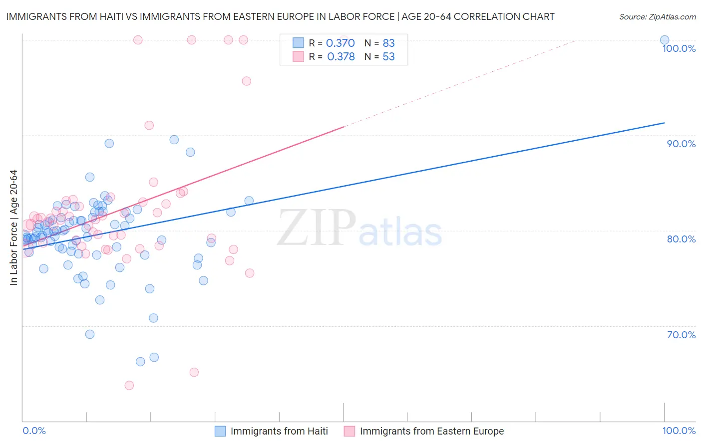 Immigrants from Haiti vs Immigrants from Eastern Europe In Labor Force | Age 20-64