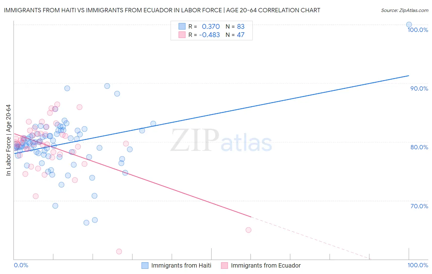 Immigrants from Haiti vs Immigrants from Ecuador In Labor Force | Age 20-64