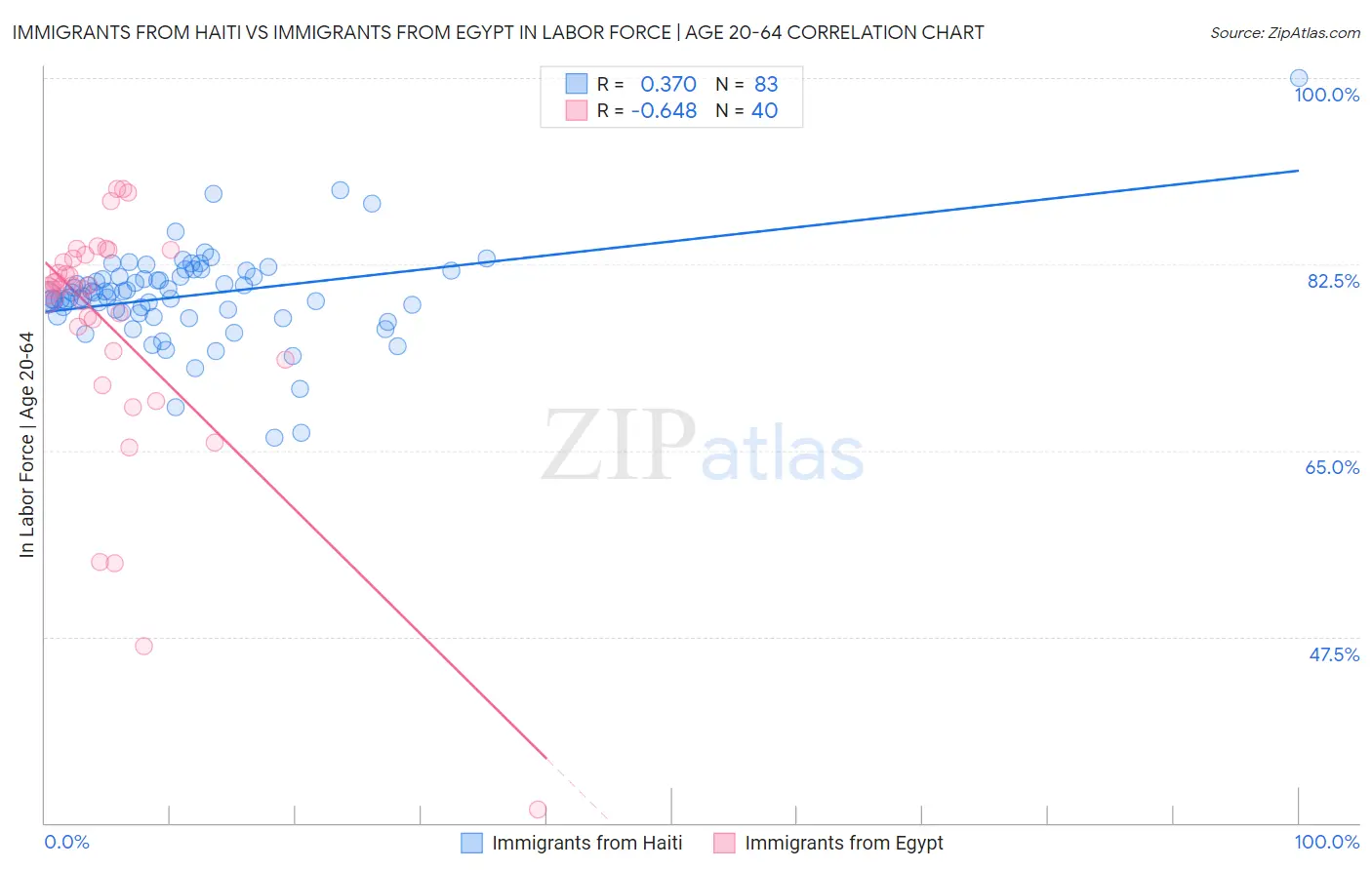 Immigrants from Haiti vs Immigrants from Egypt In Labor Force | Age 20-64