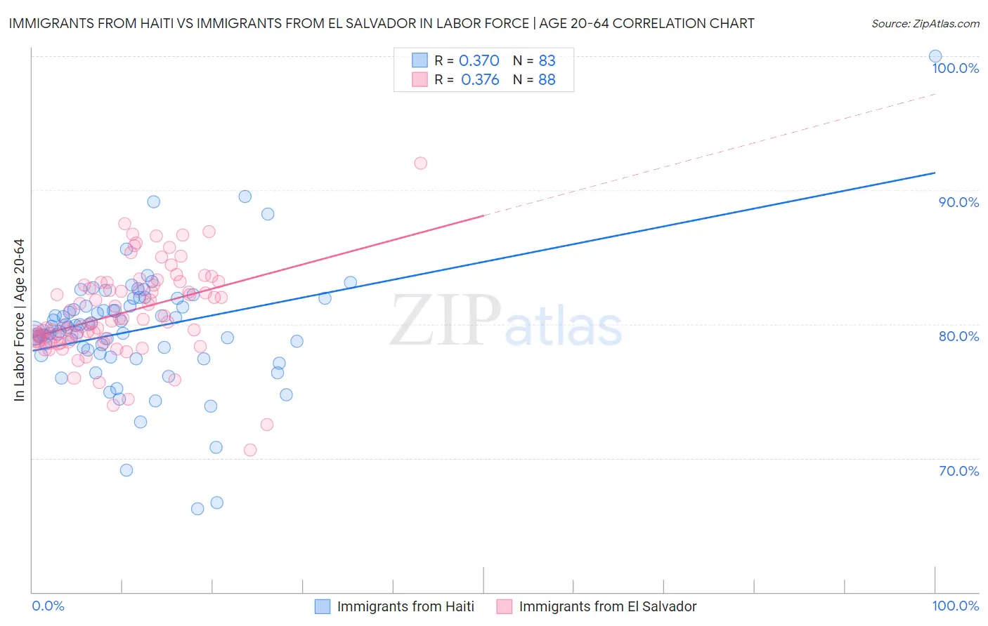 Immigrants from Haiti vs Immigrants from El Salvador In Labor Force | Age 20-64
