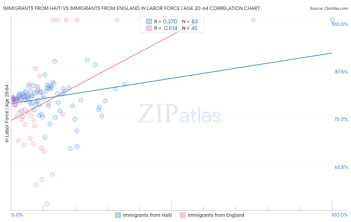 Immigrants from Haiti vs Immigrants from England In Labor Force | Age 20-64