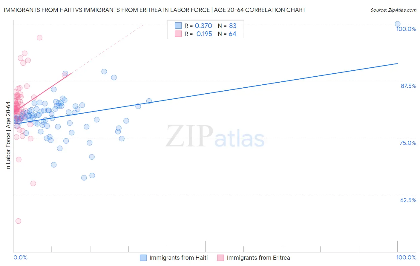 Immigrants from Haiti vs Immigrants from Eritrea In Labor Force | Age 20-64