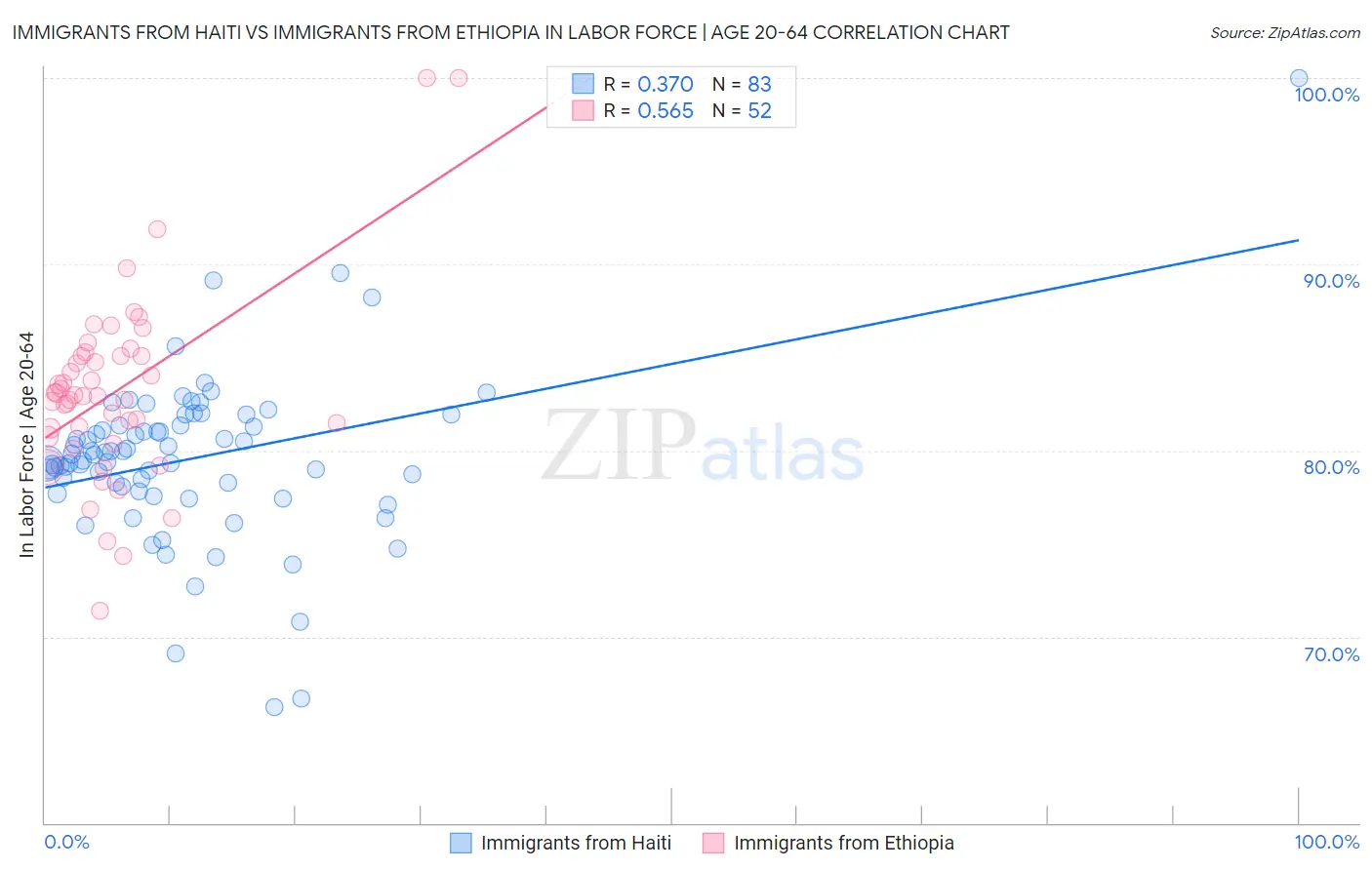 Immigrants from Haiti vs Immigrants from Ethiopia In Labor Force | Age 20-64