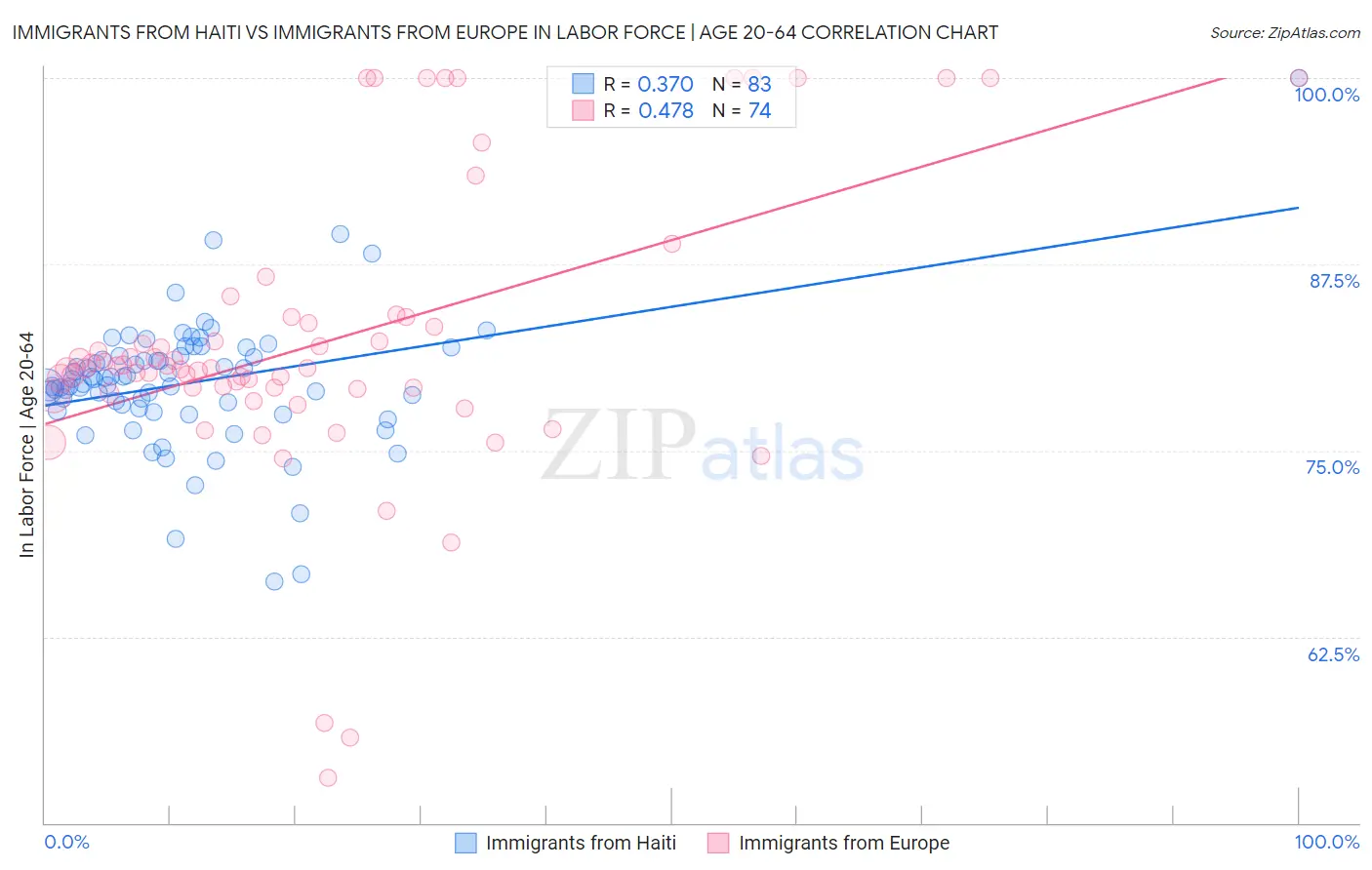 Immigrants from Haiti vs Immigrants from Europe In Labor Force | Age 20-64