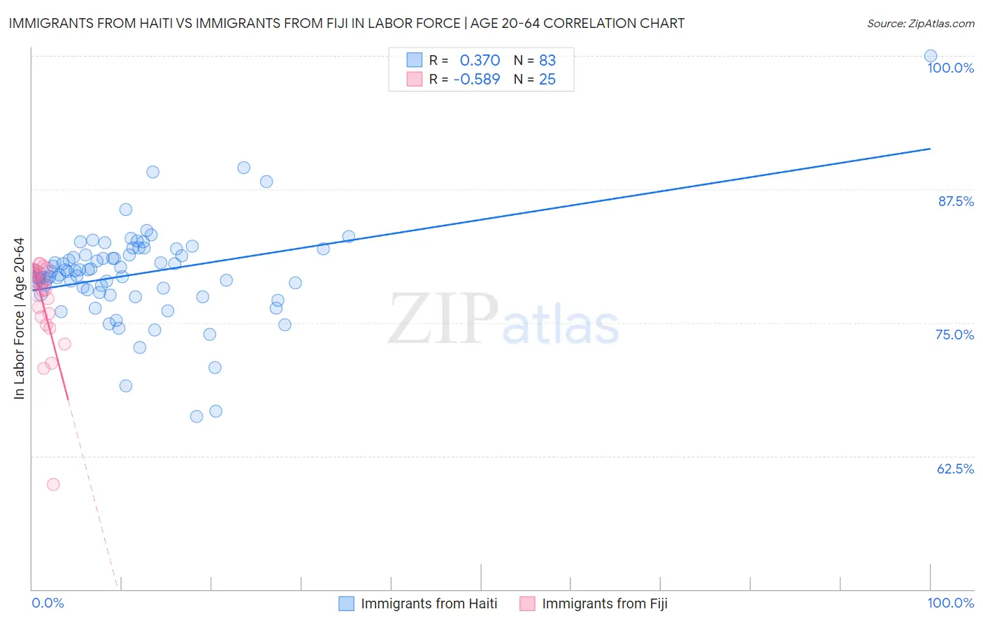Immigrants from Haiti vs Immigrants from Fiji In Labor Force | Age 20-64