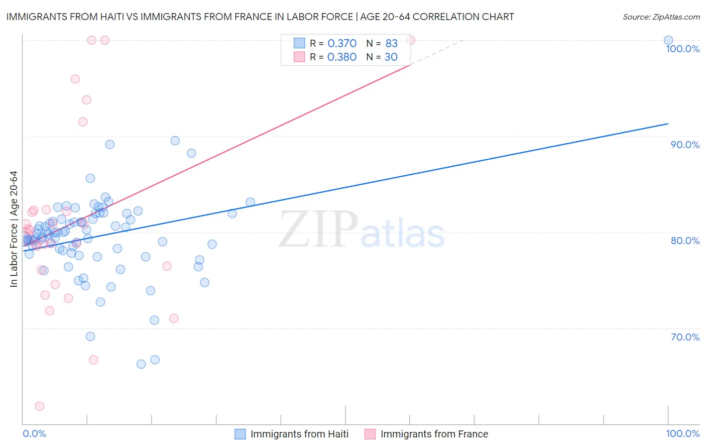 Immigrants from Haiti vs Immigrants from France In Labor Force | Age 20-64