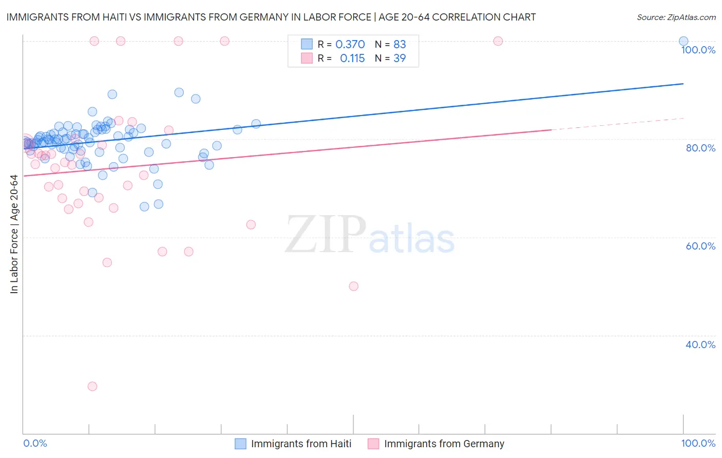 Immigrants from Haiti vs Immigrants from Germany In Labor Force | Age 20-64