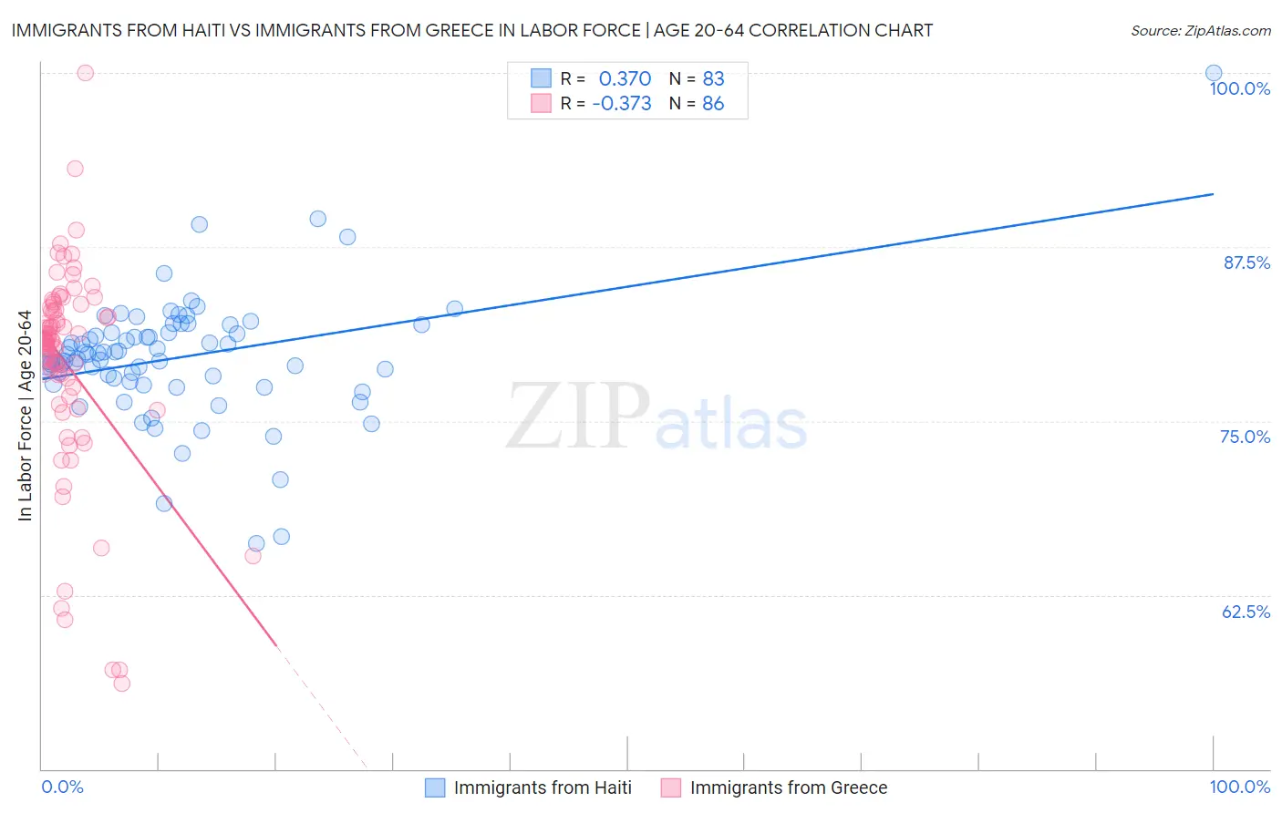 Immigrants from Haiti vs Immigrants from Greece In Labor Force | Age 20-64
