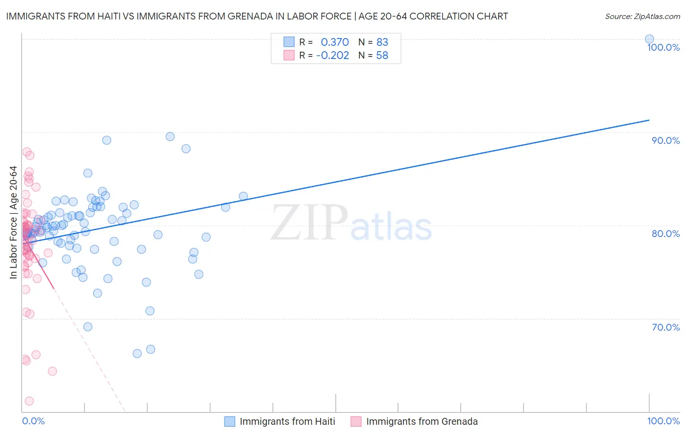 Immigrants from Haiti vs Immigrants from Grenada In Labor Force | Age 20-64