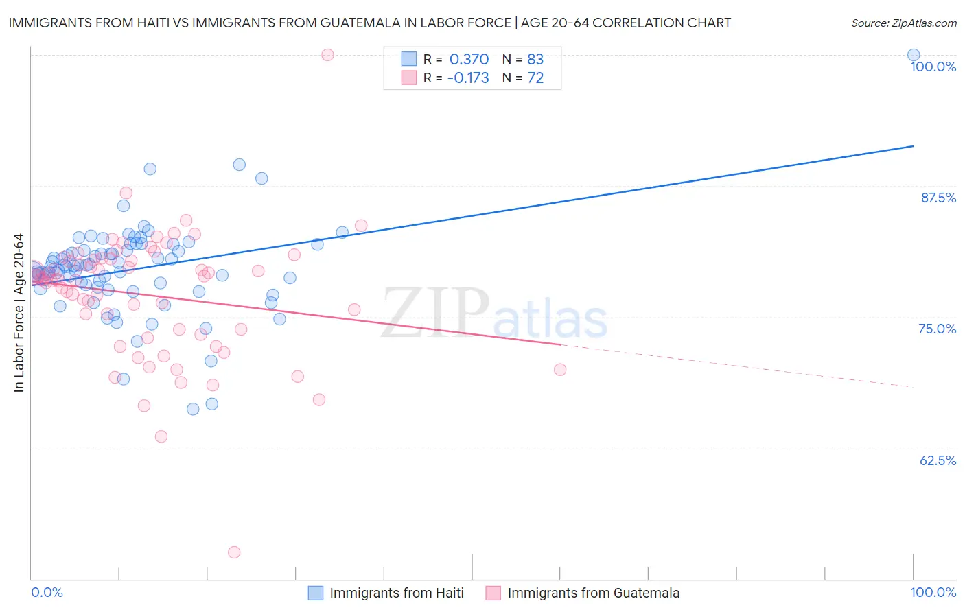 Immigrants from Haiti vs Immigrants from Guatemala In Labor Force | Age 20-64