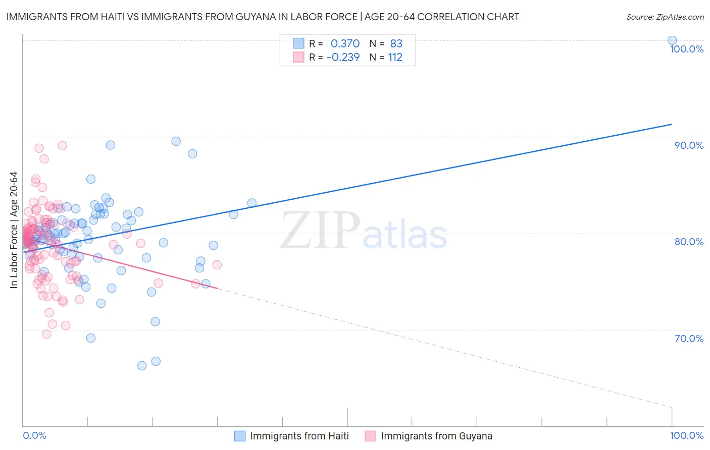 Immigrants from Haiti vs Immigrants from Guyana In Labor Force | Age 20-64