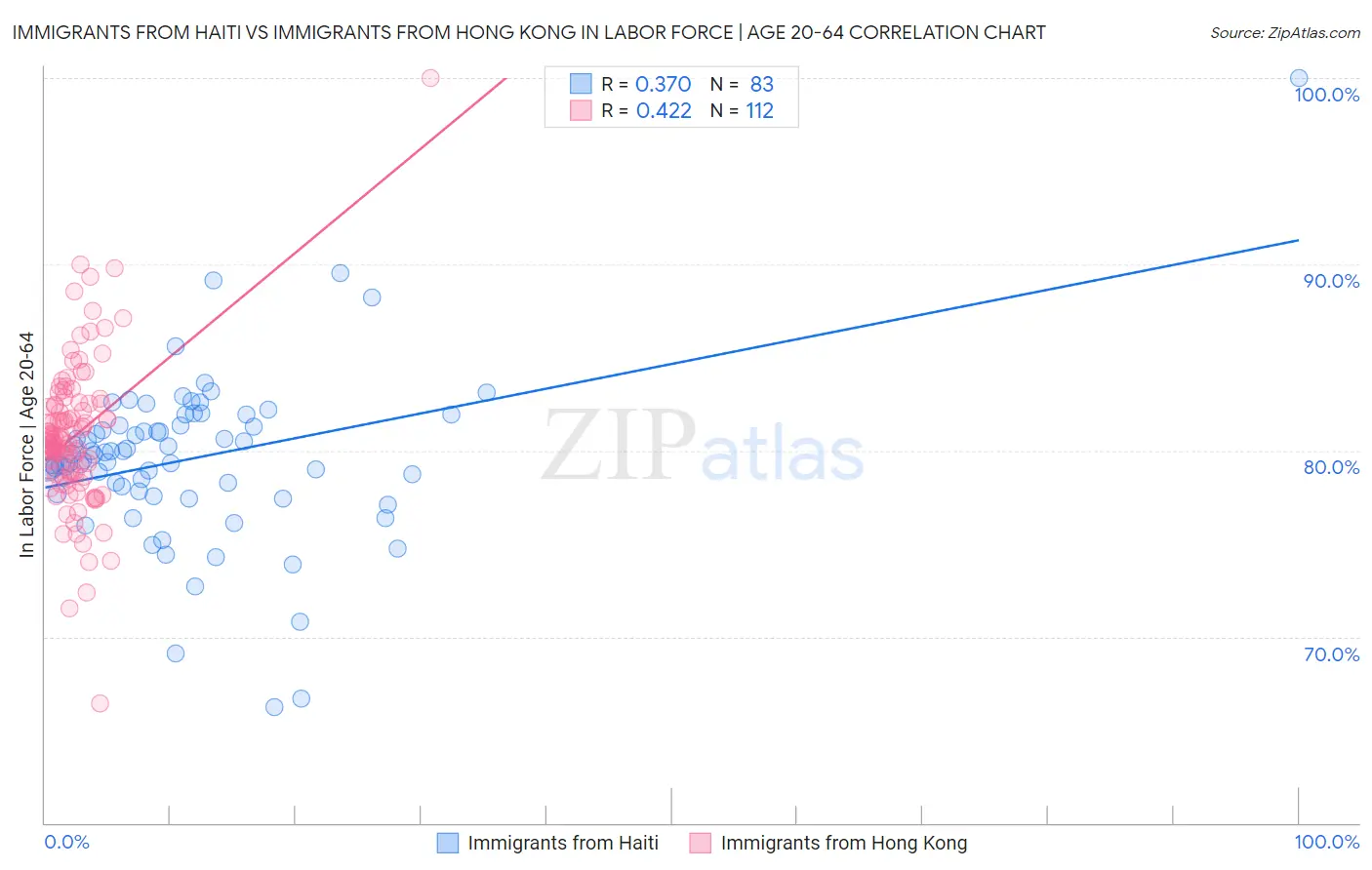 Immigrants from Haiti vs Immigrants from Hong Kong In Labor Force | Age 20-64