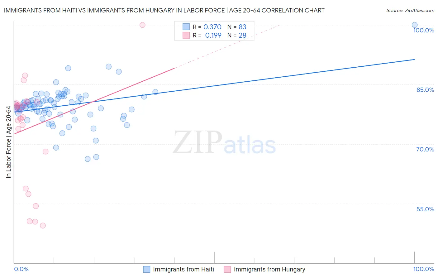 Immigrants from Haiti vs Immigrants from Hungary In Labor Force | Age 20-64