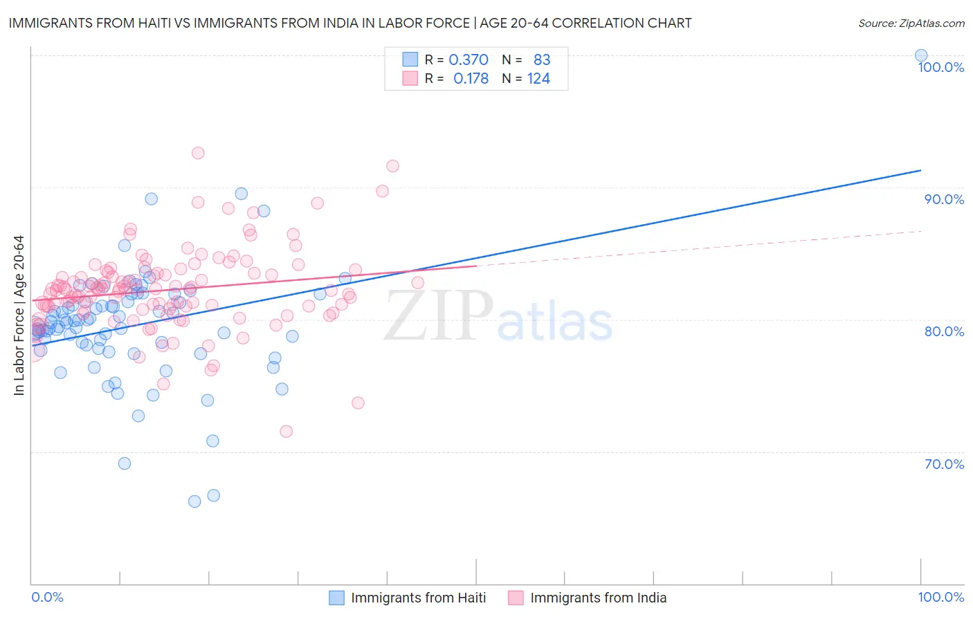 Immigrants from Haiti vs Immigrants from India In Labor Force | Age 20-64