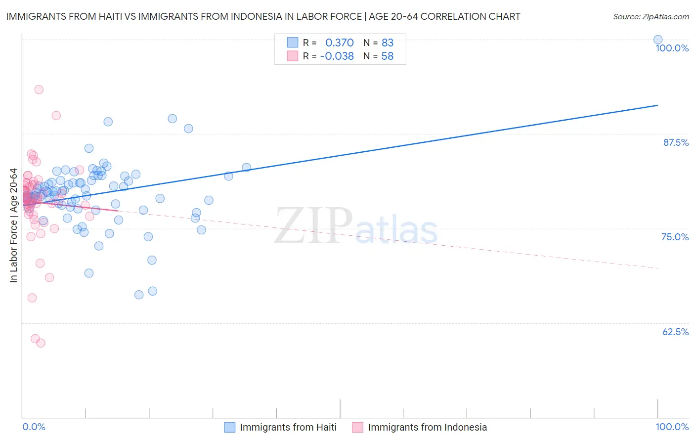 Immigrants from Haiti vs Immigrants from Indonesia In Labor Force | Age 20-64