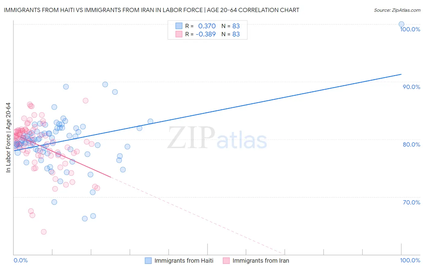 Immigrants from Haiti vs Immigrants from Iran In Labor Force | Age 20-64