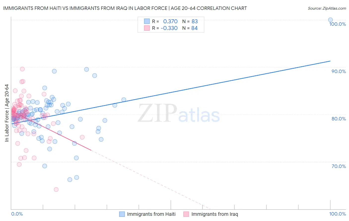 Immigrants from Haiti vs Immigrants from Iraq In Labor Force | Age 20-64