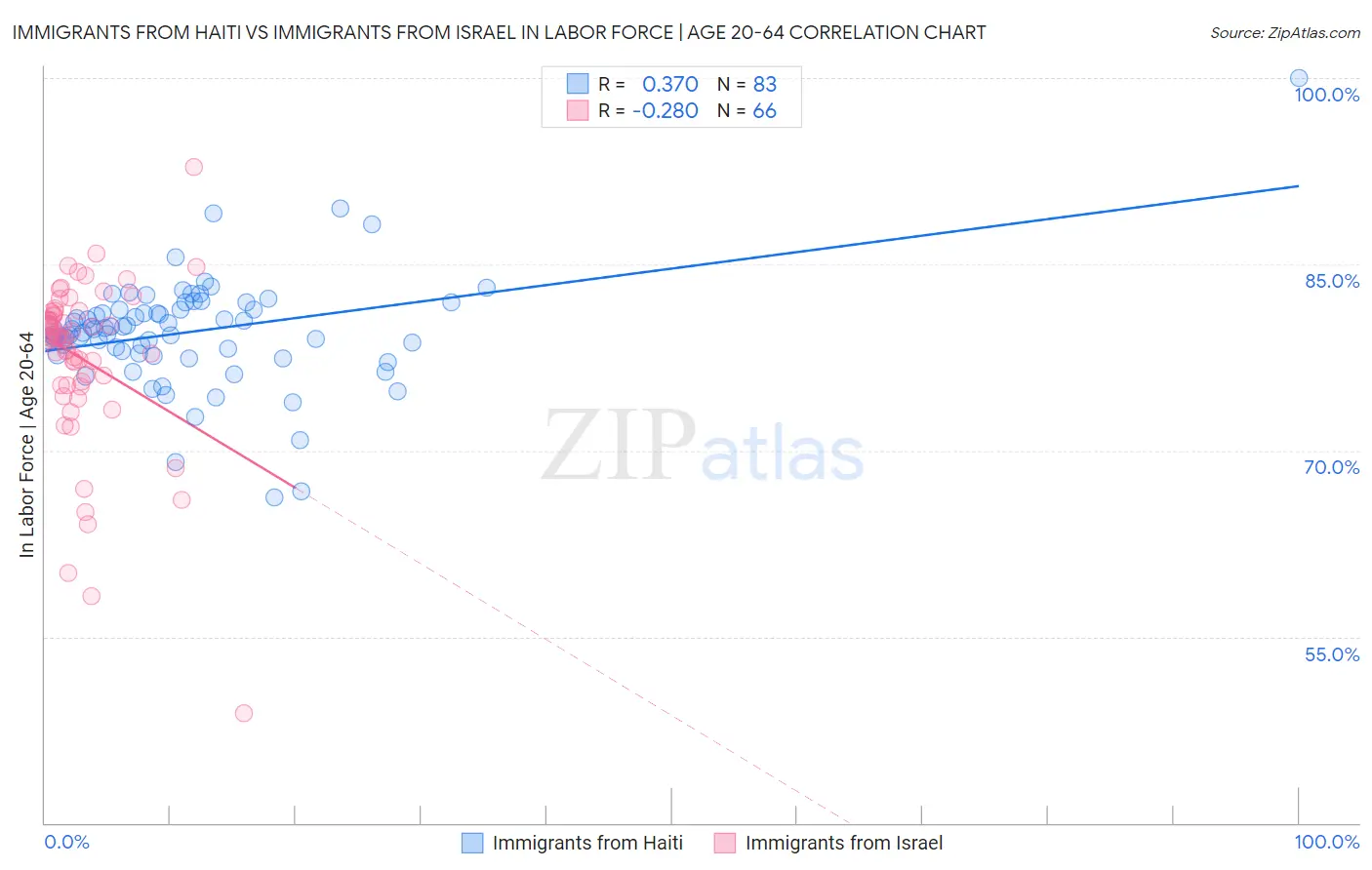 Immigrants from Haiti vs Immigrants from Israel In Labor Force | Age 20-64